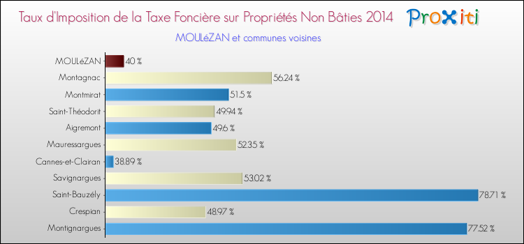 Taux d'imposition de la taxe foncière sur les immeubles et terrains non batis 2014 pour MOULéZAN et les communes proches Comparaison des taux d'imposition de la taxe foncière sur les immeubles et terrains non batis 2014 pour MOULéZAN et les communes voisines