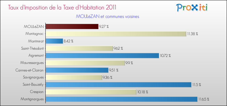 Taux d'imposition de la taxe d'habitation 2011 pour MOULéZAN et les communes proches Comparaison des taux d'imposition de la taxe d'habitation 2011 pour MOULéZAN et les communes voisines