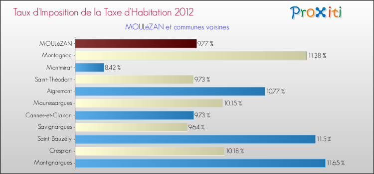 Taux d'imposition de la taxe d'habitation 2012 pour MOULéZAN et les communes proches Comparaison des taux d'imposition de la taxe d'habitation 2012 pour MOULéZAN et les communes voisines