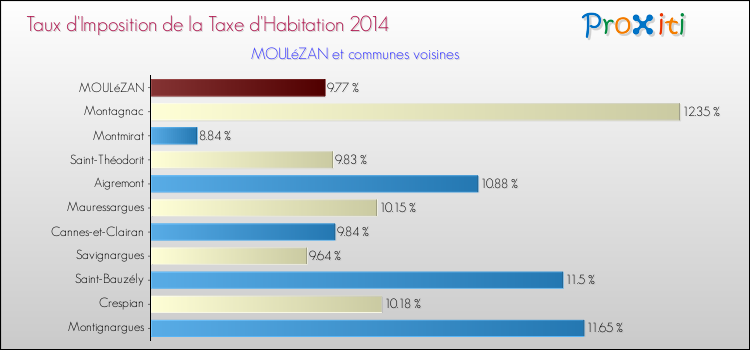 Taux d'imposition de la taxe d'habitation 2014 pour MOULéZAN et les communes proches Comparaison des taux d'imposition de la taxe d'habitation 2014 pour MOULéZAN et les communes voisines