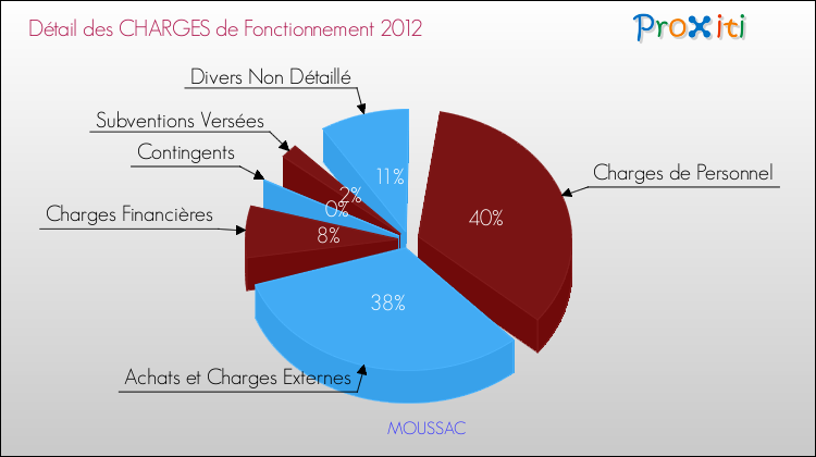 Décomposition des Charges de Fonctionnement 2012 de la commune de MOUSSAC Charges de Fonctionnement 2012 pour la commune de MOUSSAC