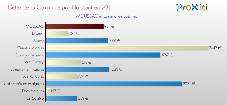 Dette par habitant de la commune en 2011 pour MOUSSAC et les communes proches Comparaison de la dette par habitant de la commune en 2011 pour MOUSSAC et les communes voisines