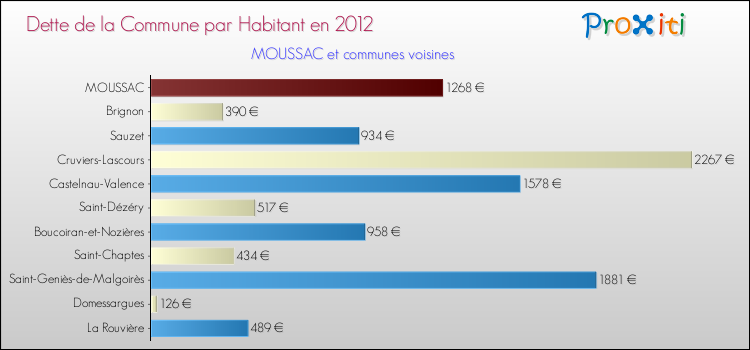 Dette par habitant de la commune en 2012 pour MOUSSAC et les communes proches Comparaison de la dette par habitant de la commune en 2012 pour MOUSSAC et les communes voisines