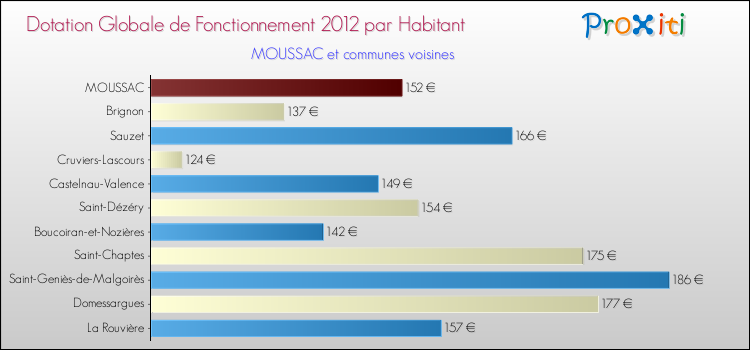 Montant des dotations globales de fonctionnement DGF par Habitant pour MOUSSAC et les communes proches Comparaison des des dotations globales de fonctionnement DGF par habitant pour MOUSSAC et les communes voisines