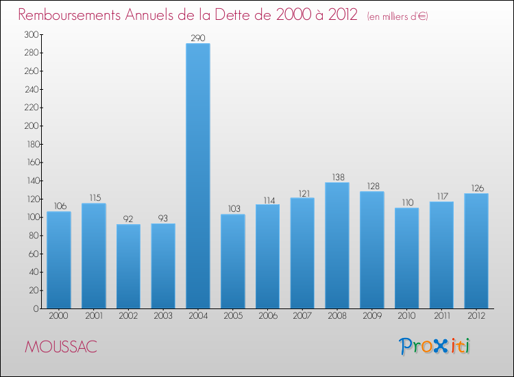 Evolution de l'annuité de la dette pour la commune de MOUSSAC de 2000 à 2012 Annuités de la dette pour MOUSSAC de 2000 à 2012