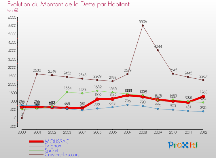 Evolution de la dette par habitant pour la commune de MOUSSAC et les communes proches de 2000 à 2012 Comparaison de la dette par habitant pour MOUSSAC et les communes voisines de 2000 à 2012