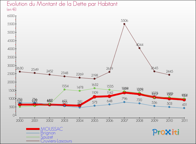 Evolution de la dette par habitant pour la commune de MOUSSAC et les communes proches Comparaison de la dette par habitant pour MOUSSAC et les communes voisines