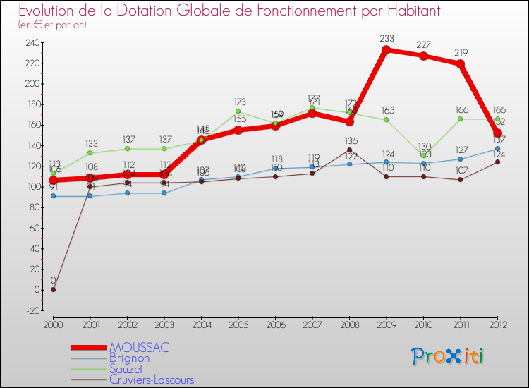 Evolution et montant de la dotation globale de fonctionnement par Habitant pour MOUSSAC et les communes proches Comparaison des dotations globales de fonctionnement par habitant pour MOUSSAC et les communes voisines