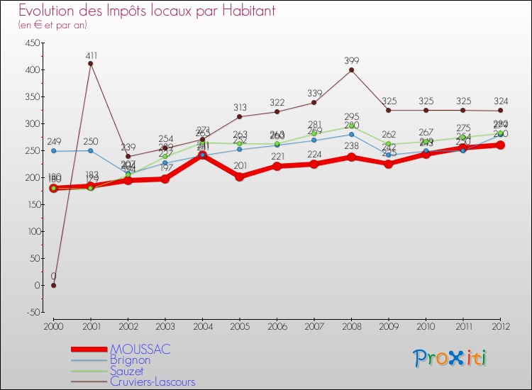Evolution et montant des impôts locaux par Habitant pour MOUSSAC et les communes proches Comparaison des impôts locaux par habitant pour MOUSSAC et les communes voisines