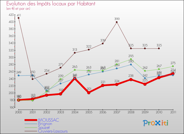 Evolution et montant des impôts locaux par Habitant pour MOUSSAC et les communes proches Comparaison des impôts locaux par habitant pour MOUSSAC et les communes voisines