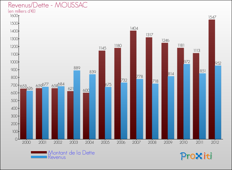 Evolution comparée de la dette et des revenus pour la commune de MOUSSAC de 2000 à 2012 Comparaison de la dette et des revenus pour MOUSSAC de 2000 à 2012