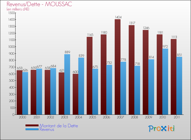 Evolution comparée de la dette et des revenus pour la commune de MOUSSAC de 2000 à 2011 Comparaison de la dette et des revenus pour MOUSSAC de 2000 à 2011