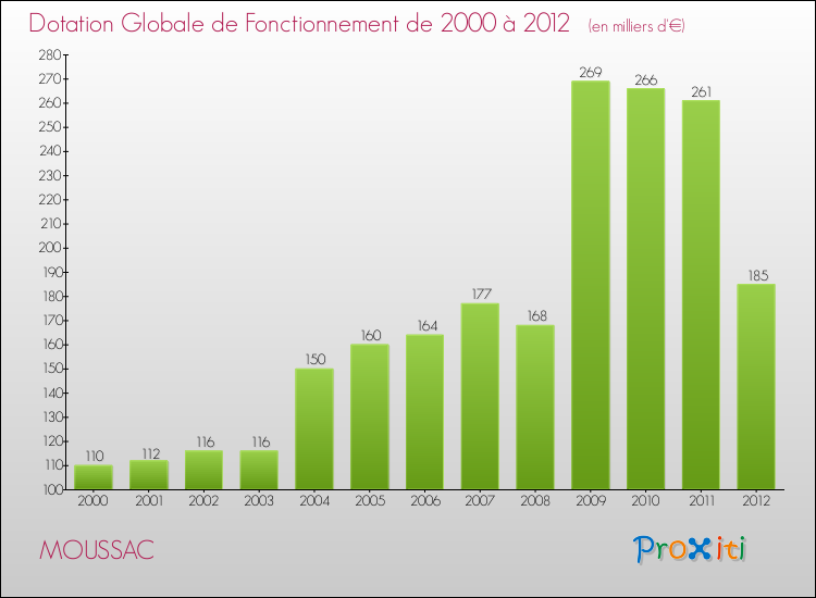 Evolution du montant de la Dotation Globale de Fonctionnement pour la commune de MOUSSAC de 2000 à 2012 Evolution du montant de la Dotation Globale de Fonctionnement pour MOUSSAC de 2000 à 2012