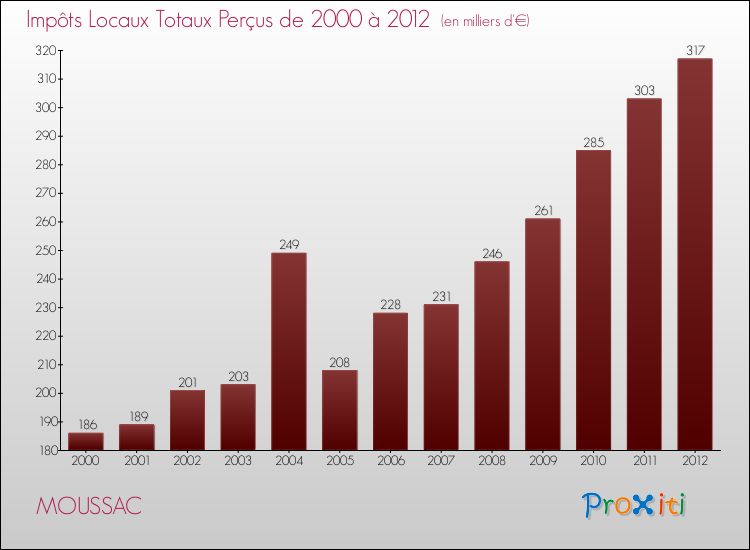 Evolution des Impôts Locaux pour la commune de MOUSSAC de 2000 à 2012 Evolution des Impôts Locaux pour MOUSSAC de 2000 à 2012