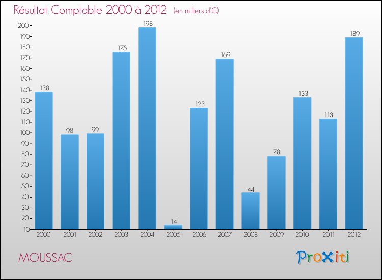 Evolution du résultat comptable pour la commune de MOUSSAC de 2000 à 2012 Evolution du résultat comptable pour MOUSSAC de 2000 à 2012
