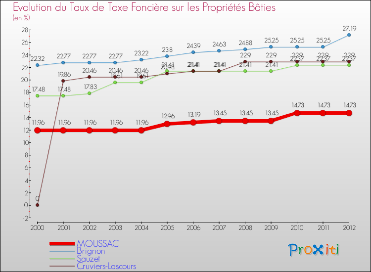 Evolution du taux de la taxe foncière sur le bati pour MOUSSAC et les communes proches de 2000 à 2012 Comparaison des taux de taxe foncière sur le bati pour MOUSSAC et les communes voisines de 2000 à 2012