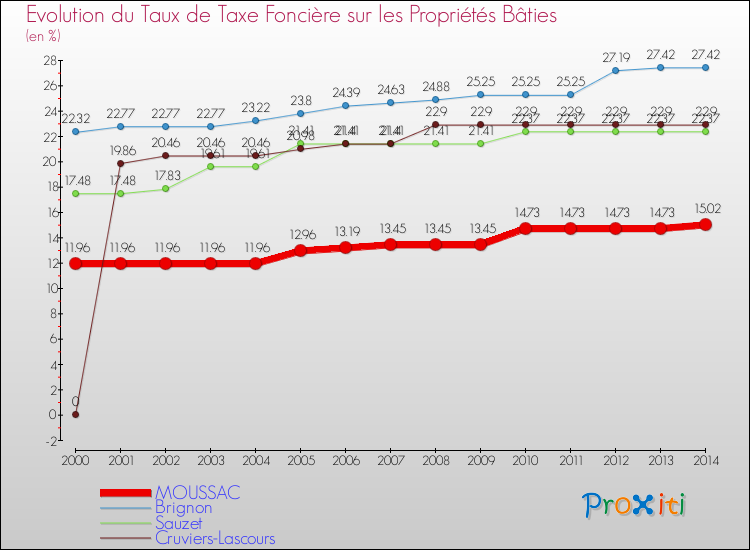 Evolution du taux de la taxe foncière sur le bati pour MOUSSAC et les communes proches de 2000 à 2014 Comparaison des taux de taxe foncière sur le bati pour MOUSSAC et les communes voisines de 2000 à 2014