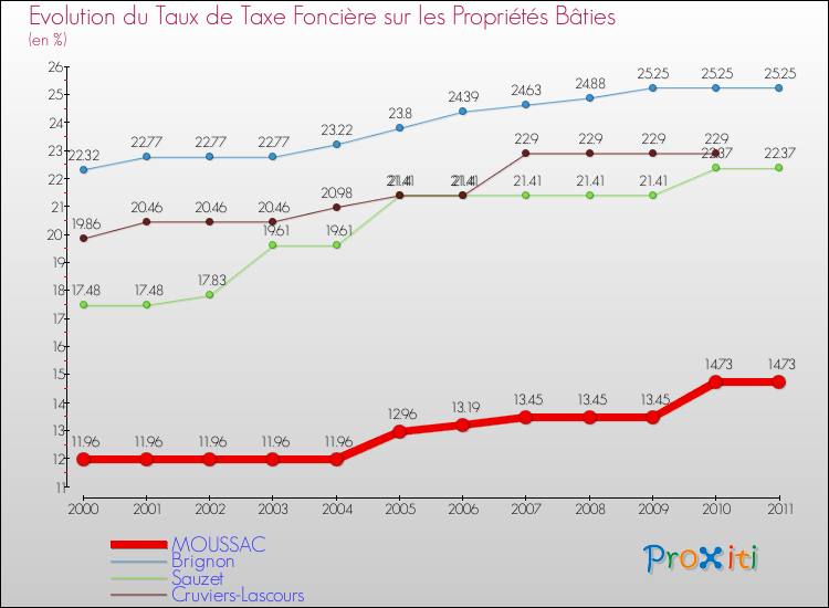 Evolution du taux de la taxe foncière sur le bati pour MOUSSAC et les communes proches Comparaison des taux de taxe foncière sur le bati pour MOUSSAC et les communes voisines