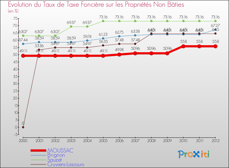 Evolution du taux de la taxe foncière sur les immeubles et terrains non batis pour MOUSSAC et les communes proches de 2000 à 2012 Comparaison des taux de la taxe foncière sur les immeubles et terrains non batis pour MOUSSAC et les communes voisines de 2000 à 2012