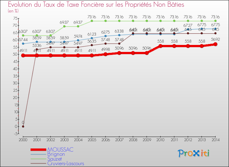 Evolution du taux de la taxe foncière sur les immeubles et terrains non batis pour MOUSSAC et les communes proches de 2000 à 2014 Comparaison des taux de la taxe foncière sur les immeubles et terrains non batis pour MOUSSAC et les communes voisines de 2000 à 2014