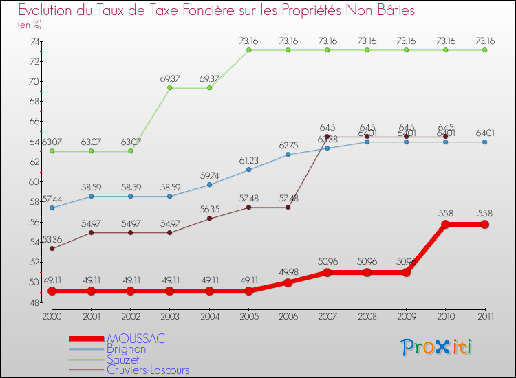 Evolution du taux de la taxe foncière sur les immeubles et terrains non batis pour MOUSSAC et les communes proches Comparaison des taux de la taxe foncière sur les immeubles et terrains non batis pour MOUSSAC et les communes voisines