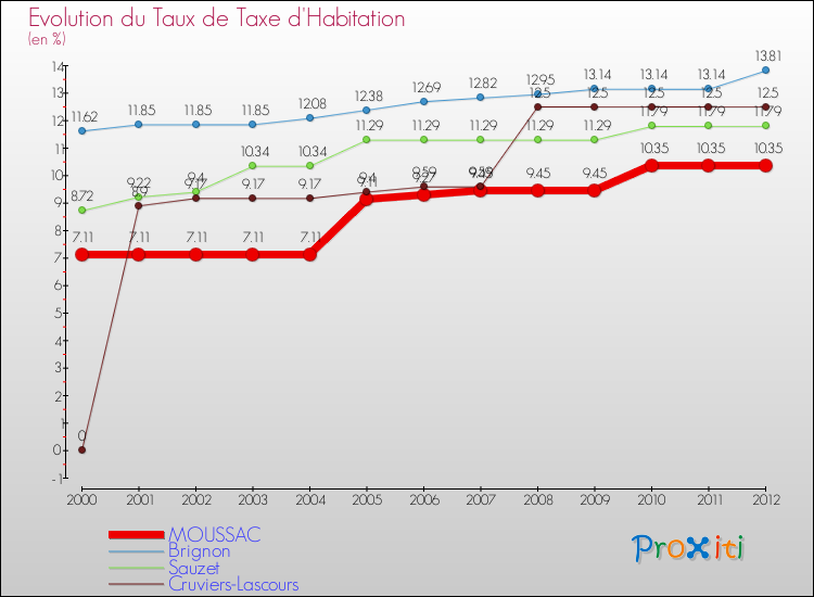 Evolution du taux de la taxe d'habitation pour MOUSSAC et les communes proches Comparaison des taux de la taxe d'habitation pour MOUSSAC et les communes voisines