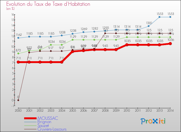 Evolution du taux de la taxe d'habitation pour MOUSSAC et les communes proches de 2000 à 2014 Comparaison des taux de la taxe d'habitation pour MOUSSAC et les communes voisines de 2000 à 2014