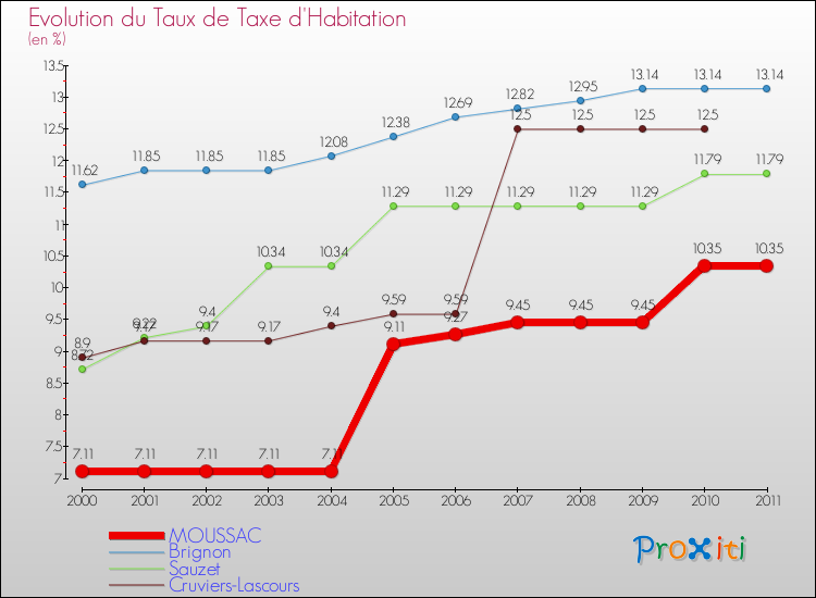 Evolution du taux de la taxe d'habitation pour MOUSSAC et les communes proches Comparaison des taux de la taxe d'habitation pour MOUSSAC et les communes voisines