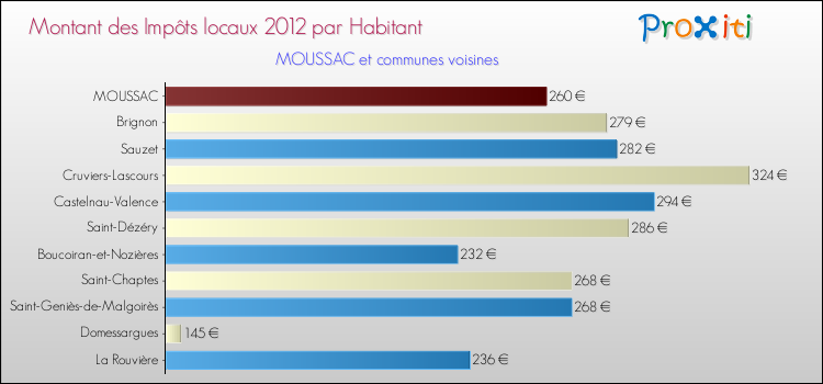 Montant des impôts locaux par Habitant pour MOUSSAC et les communes proches Comparaison des impôts locaux par habitant pour MOUSSAC et les communes voisines