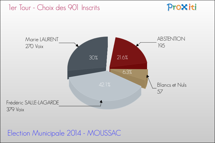 Résultats par rapport aux inscrits au 1er Tour des Elections Municipales 2014 de la commune de MOUSSAC Elections Municipales 2014 - Résultats par rapport aux inscrits au 1er Tour pour la commune de MOUSSAC