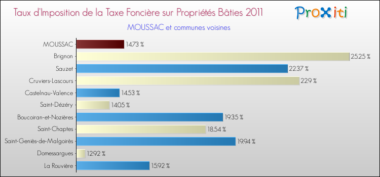 Taux d'imposition de la taxe foncière sur le bati 2011 pour MOUSSAC et les communes proches Comparaison des taux d'imposition de la taxe foncière sur le bati 2011 pour MOUSSAC et les communes voisines