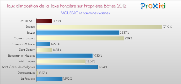 Taux d'imposition de la taxe foncière sur le bati 2012 pour MOUSSAC et les communes proches Comparaison des taux d'imposition de la taxe foncière sur le bati 2012 pour MOUSSAC et les communes voisines