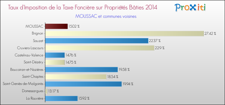 Taux d'imposition de la taxe foncière sur le bati 2014 pour MOUSSAC et les communes proches Comparaison des taux d'imposition de la taxe foncière sur le bati 2014 pour MOUSSAC et les communes voisines