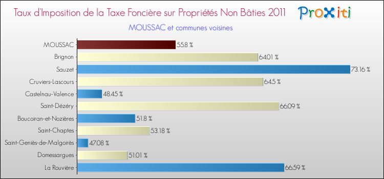Taux d'imposition de la taxe foncière sur les immeubles et terrains non batis 2011 pour MOUSSAC et les communes proches Comparaison des taux d'imposition de la taxe foncière sur les immeubles et terrains non batis 2011 pour MOUSSAC et les communes voisines