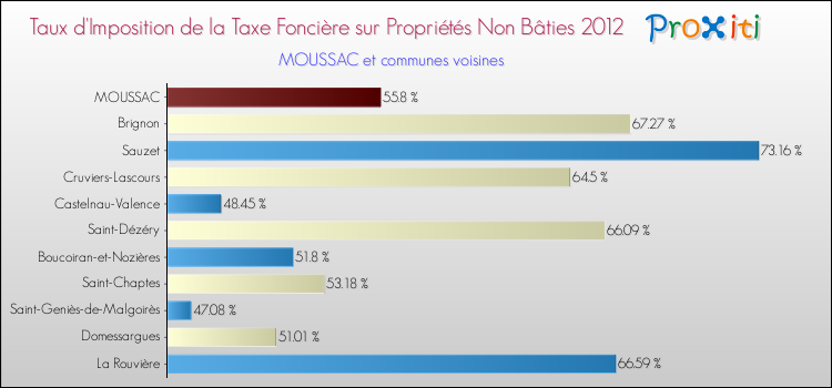 Taux d'imposition de la taxe foncière sur les immeubles et terrains non batis 2012 pour MOUSSAC et les communes proches Comparaison des taux d'imposition de la taxe foncière sur les immeubles et terrains non batis 2012 pour MOUSSAC et les communes voisines