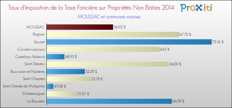 Taux d'imposition de la taxe foncière sur les immeubles et terrains non batis 2014 pour MOUSSAC et les communes proches Comparaison des taux d'imposition de la taxe foncière sur les immeubles et terrains non batis 2014 pour MOUSSAC et les communes voisines