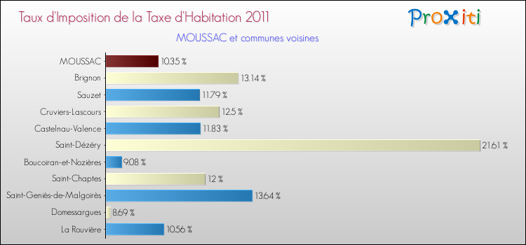 Taux d'imposition de la taxe d'habitation 2011 pour MOUSSAC et les communes proches Comparaison des taux d'imposition de la taxe d'habitation 2011 pour MOUSSAC et les communes voisines