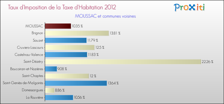 Taux d'imposition de la taxe d'habitation 2012 pour MOUSSAC et les communes proches Comparaison des taux d'imposition de la taxe d'habitation 2012 pour MOUSSAC et les communes voisines