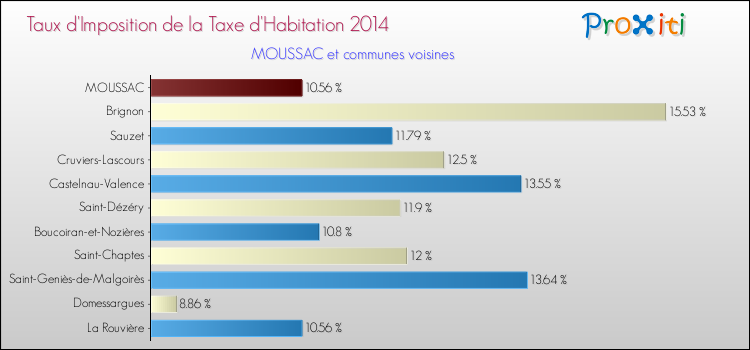 Taux d'imposition de la taxe d'habitation 2014 pour MOUSSAC et les communes proches Comparaison des taux d'imposition de la taxe d'habitation 2014 pour MOUSSAC et les communes voisines