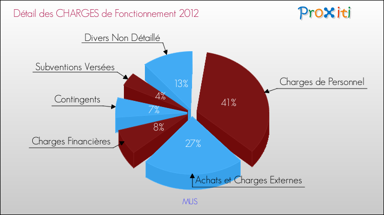 Décomposition des Charges de Fonctionnement 2012 de la commune de MUS Charges de Fonctionnement 2012 pour la commune de MUS
