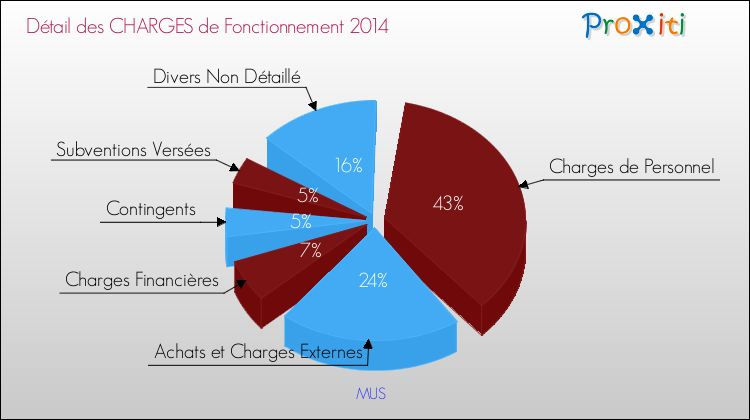Décomposition des Charges de Fonctionnement 2014 de la commune de MUS Charges de Fonctionnement 2014 pour la commune de MUS