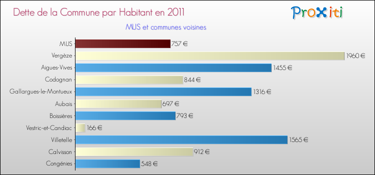 Dette par habitant de la commune en 2011 pour MUS et les communes proches Comparaison de la dette par habitant de la commune en 2011 pour MUS et les communes voisines