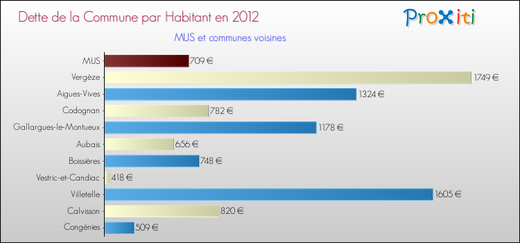 Dette par habitant de la commune en 2012 pour MUS et les communes proches Comparaison de la dette par habitant de la commune en 2012 pour MUS et les communes voisines
