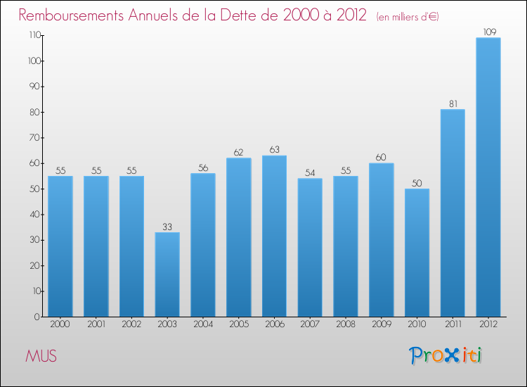 Evolution de l'annuité de la dette pour la commune de MUS de 2000 à 2012 Annuités de la dette pour MUS de 2000 à 2012