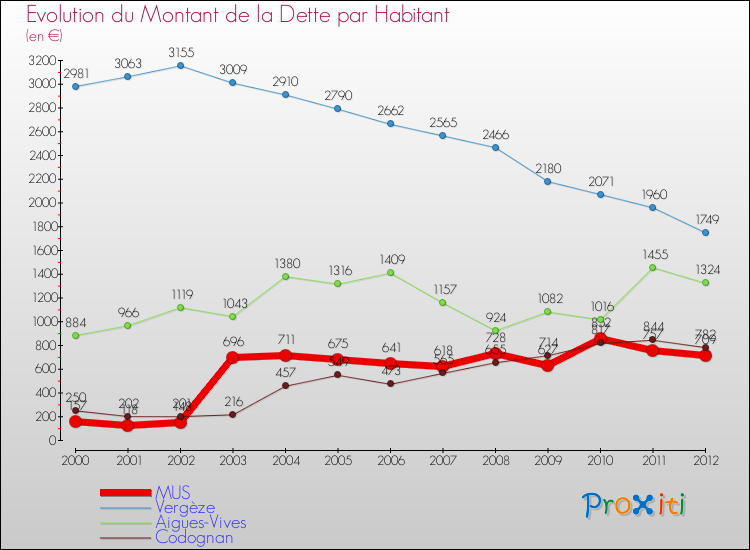 Evolution de la dette par habitant pour la commune de MUS et les communes proches de 2000 à 2012 Comparaison de la dette par habitant pour MUS et les communes voisines de 2000 à 2012