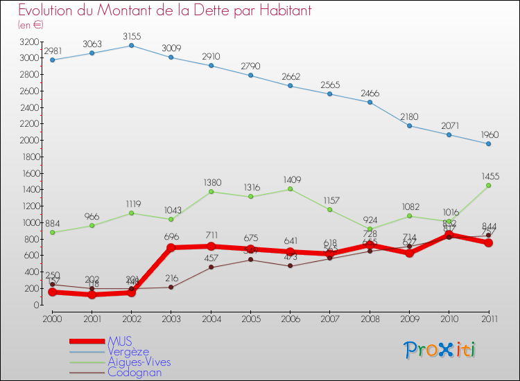 Evolution de la dette par habitant pour la commune de MUS et les communes proches Comparaison de la dette par habitant pour MUS et les communes voisines