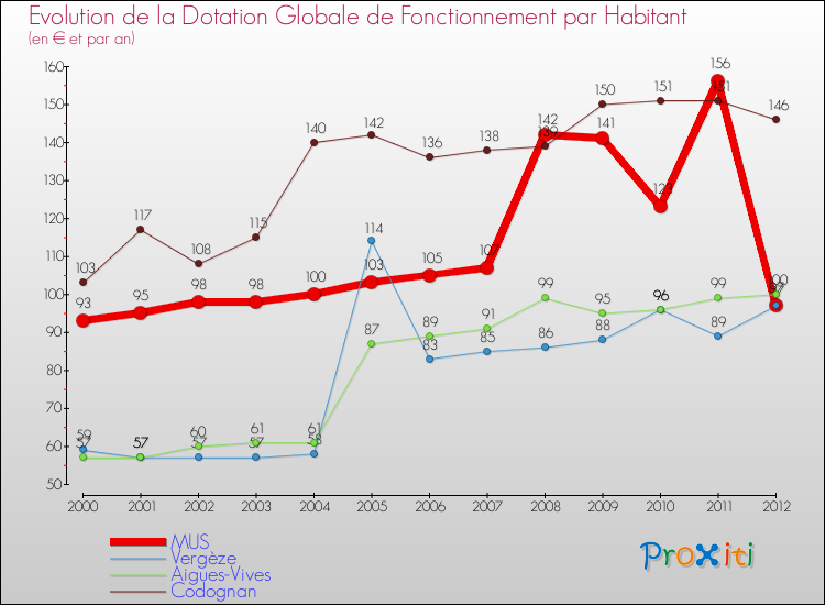 Evolution et montant de la dotation globale de fonctionnement par Habitant pour MUS et les communes proches Comparaison des dotations globales de fonctionnement par habitant pour MUS et les communes voisines