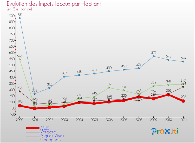 Evolution et montant des impôts locaux par Habitant pour MUS et les communes proches Comparaison des impôts locaux par habitant pour MUS et les communes voisines