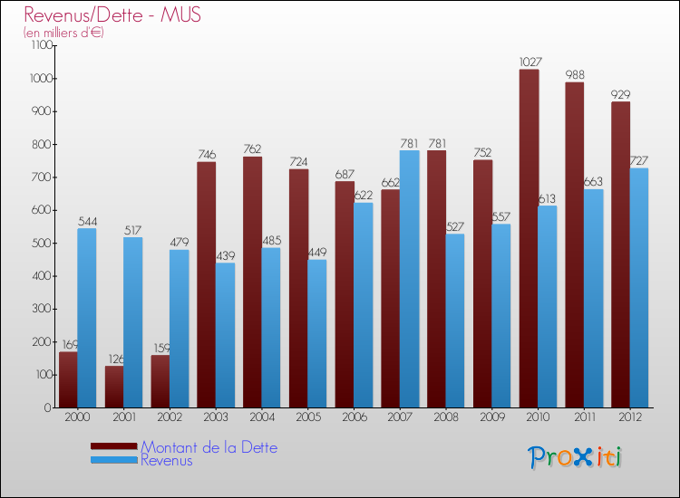 Evolution comparée de la dette et des revenus pour la commune de MUS de 2000 à 2012 Comparaison de la dette et des revenus pour MUS de 2000 à 2012