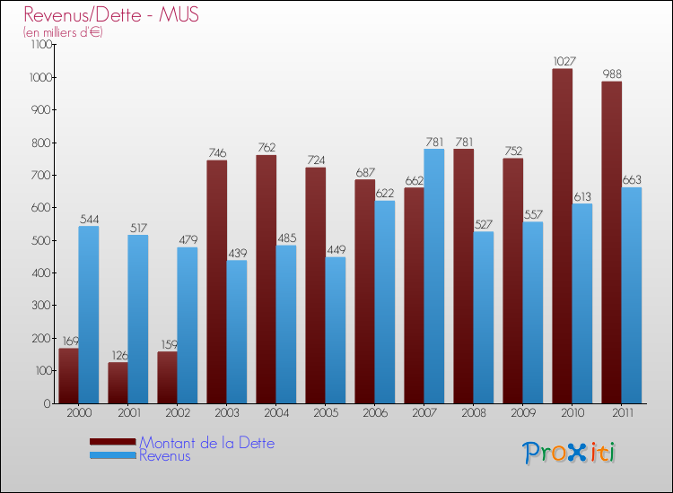 Evolution comparée de la dette et des revenus pour la commune de MUS de 2000 à 2011 Comparaison de la dette et des revenus pour MUS de 2000 à 2011